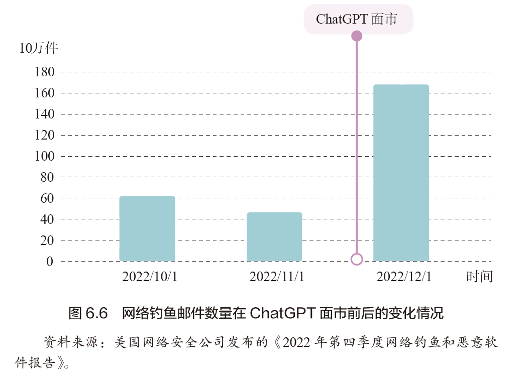 ChatGPT时代：人工智能带来的信息风险与挑战