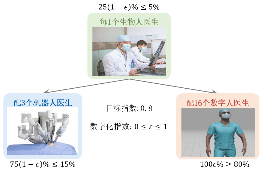 【睿见】王飞跃 | 平行医生与平行医院：ChatGPT与通用人工智能技术对未来医疗的冲击与展望