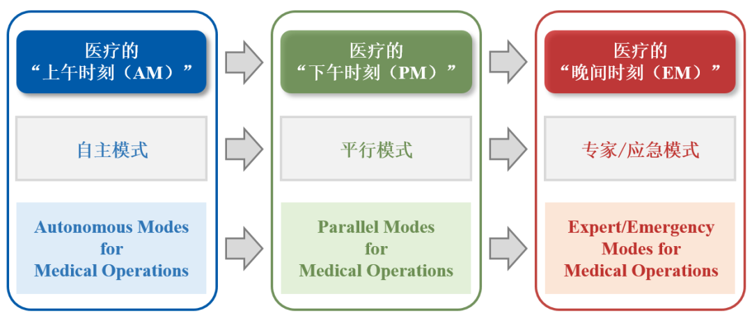 【睿见】王飞跃 | 平行医生与平行医院：ChatGPT与通用人工智能技术对未来医疗的冲击与展望