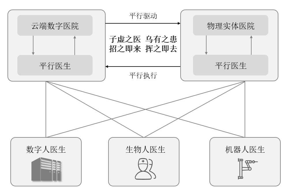 【睿见】王飞跃 | 平行医生与平行医院：ChatGPT与通用人工智能技术对未来医疗的冲击与展望