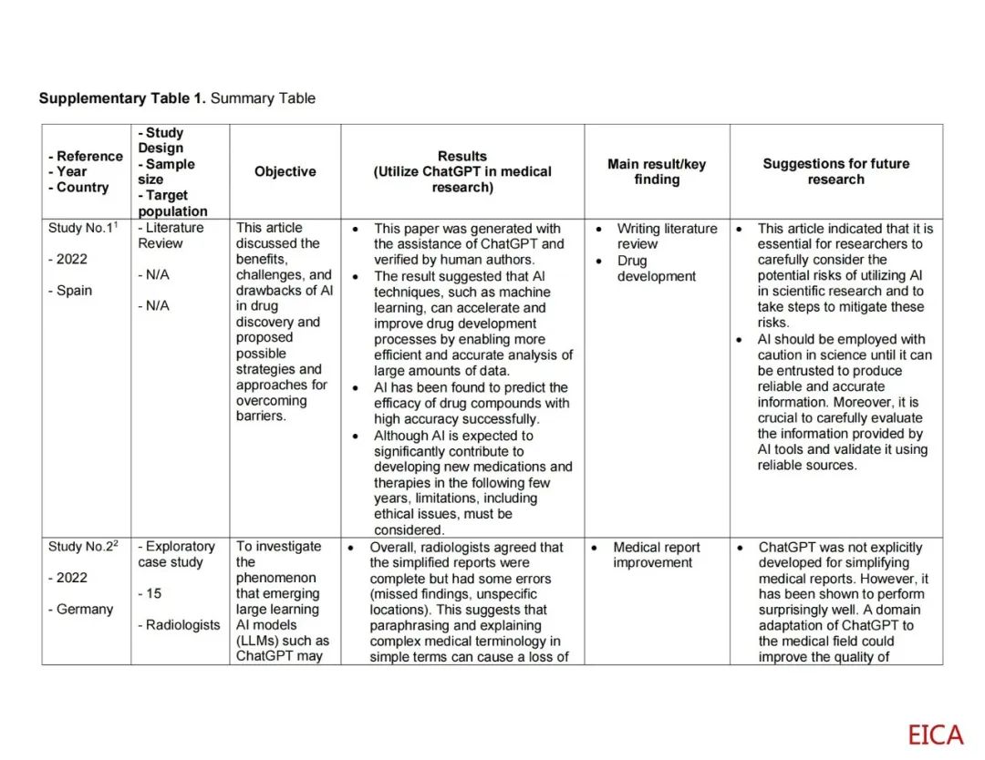 ChatGPT在医学研究中的应用：现状与未来方向