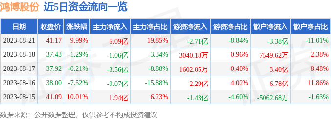 鸿博股份午后涨停，英伟达概念领涨