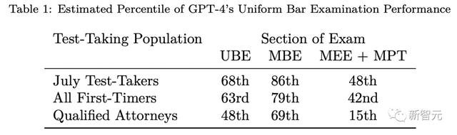 GPT-4考90分全假！30年律师用ChatGPT打官司，6个虚假案例成笑柄新智元2023-05-28 14:10