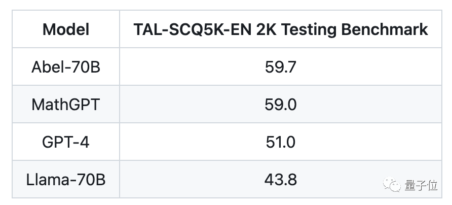 Abel：一种数学大模型，超越ChatGPT，reigningsupremeinopensourceworld