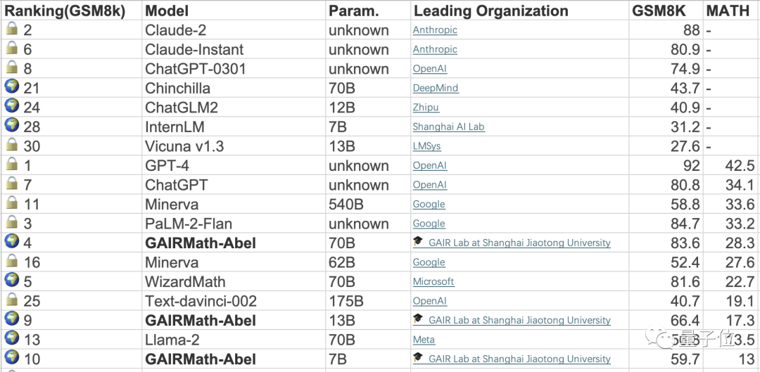 Abel：一种数学大模型，超越ChatGPT，reigningsupremeinopensourceworld