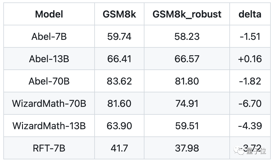 Abel：一种数学大模型，超越ChatGPT，reigningsupremeinopensourceworld