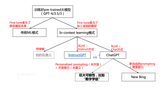 ChatGPT过时了嗎？從大模型數字體驗的角度看出去