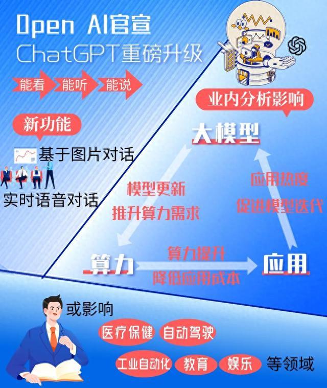 “看图说话”样样行，ChatGPT功能升阶再度引发资本市场热潮金融投资报2023-09-26 22:33金融投资报2023-09-26 22:33