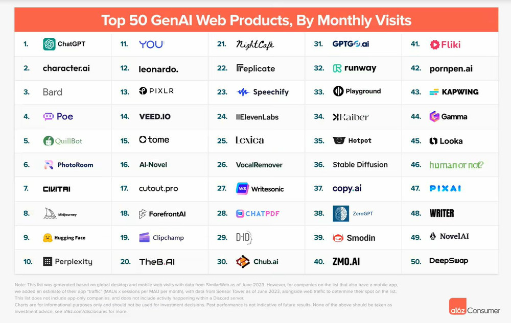 AI产品流量排行榜：ChatGPT独占鳌头，个性化聊天机器人异军突起