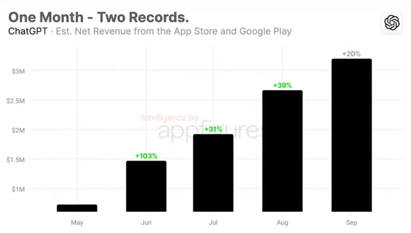 ChatGPT手机端安装量与收入创新高：人工智能应用市场的热度和潜力