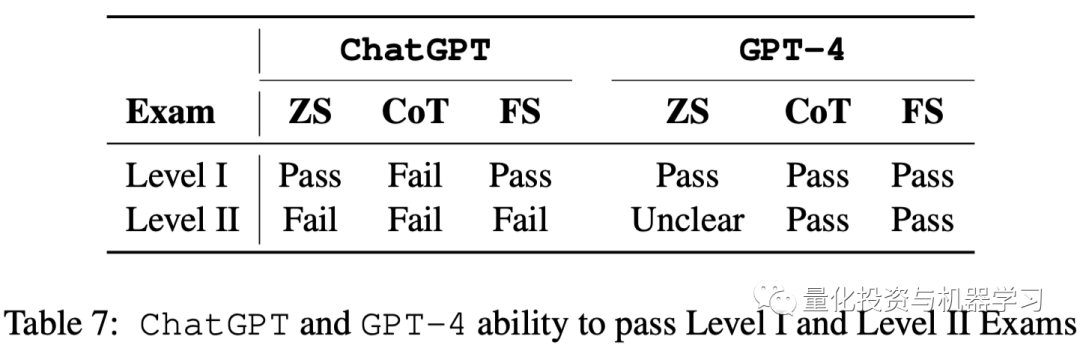 ChatGPT挑战CFA考试：人工智能助手能否胜任金融分析领域？