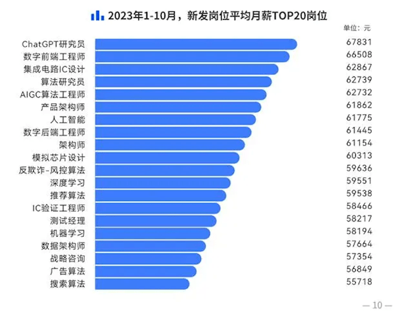 2023年AI人才市场竞争激烈，平均月薪超6万元