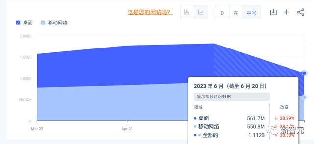 狂飙284天后，一批模仿ChatGPT的创业公司或将倒闭新智元2023-09-11 15:33北京