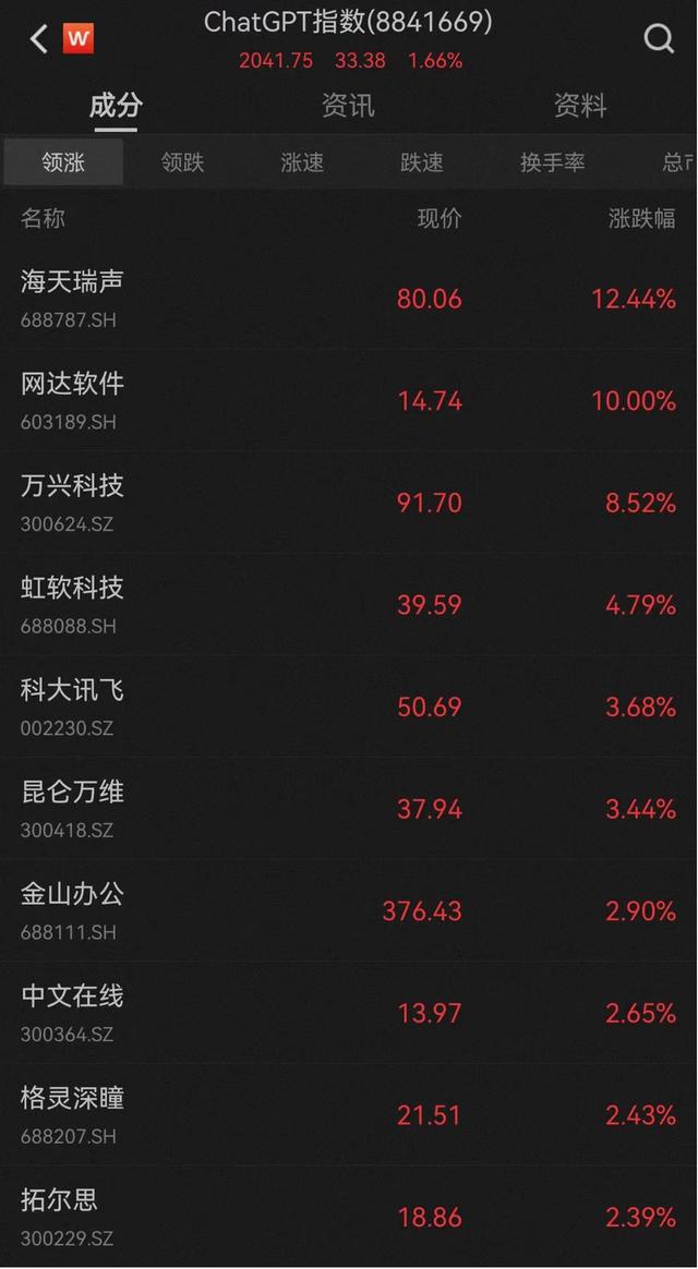 三大指数集体低开，光刻机、新型工业化、ChatGPT概念股走强