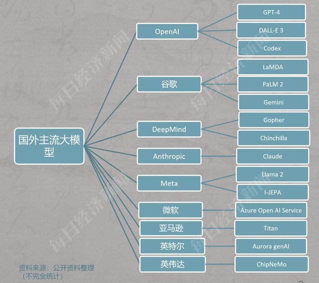 《2023生成式AI大模型之战：谷歌Gemini与OpenAIGPT-4的较量》