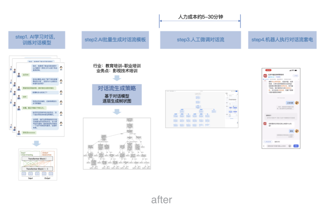 《大语言模型助力对话系统：探索科技与人类互动的未来》