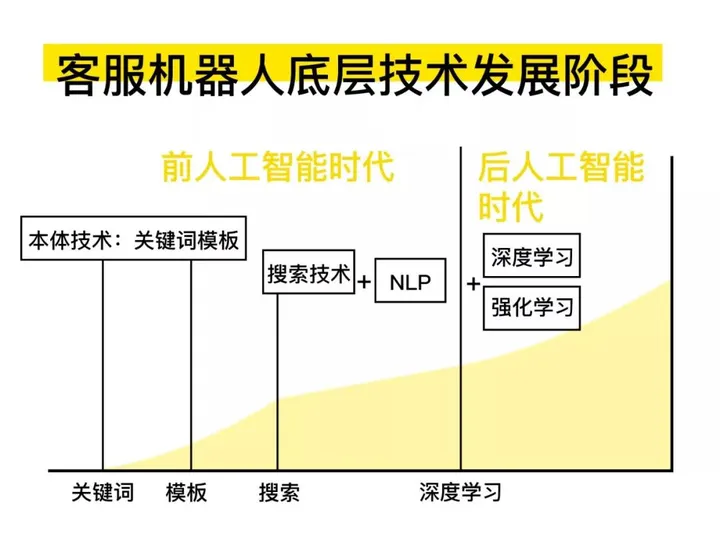 文章智能客服机器人：双刃剑还是颠覆者？