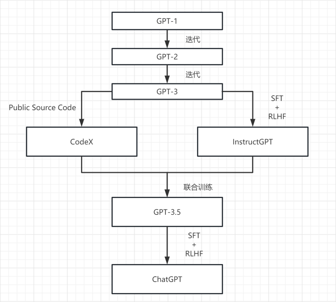 ChatGPT、InstructGPT与基于PPO策略的强化学习在金融领域的应用探讨