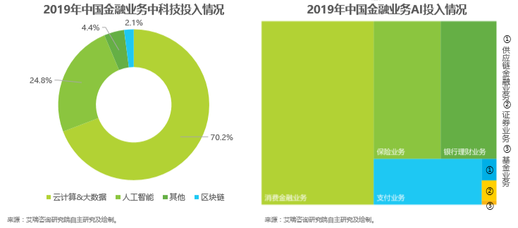 《2020年中国AI金融行业报告》:拉卡拉金科助力金融机构实现AI化升级