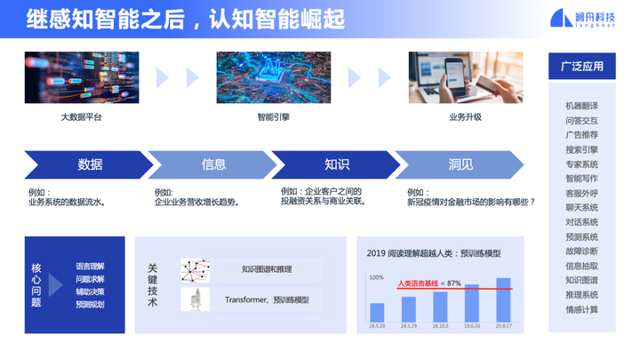 AI认知智能时代的来临：澜舟金融NLP技术引领风潮