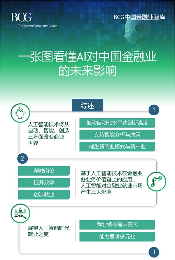 人工智能赋能金融业：颠覆性影响与新型工种的崛起