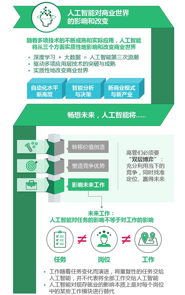 人工智能赋能金融业：颠覆性影响与新型工种的崛起