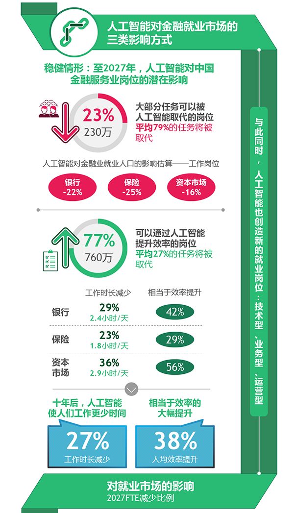 人工智能赋能金融业：颠覆性影响与新型工种的崛起