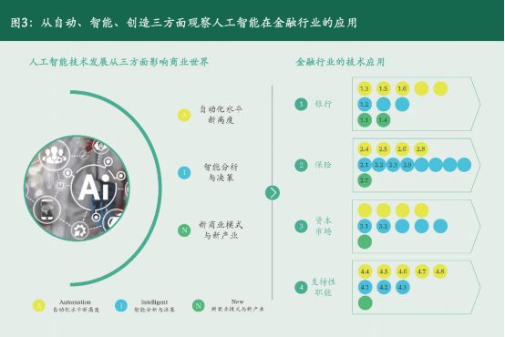 人工智能赋能金融业：颠覆性影响与新型工种的崛起