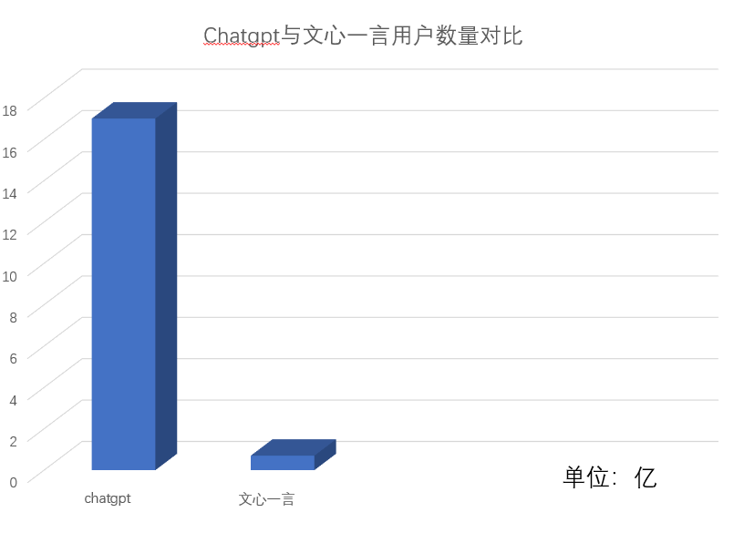 《ChatGPT与文心一言：一场AI巨头的较量》