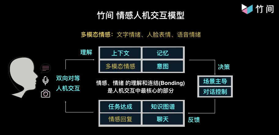 三大痛点：传统NLP的局限性、缺乏深度学习训练数据以及难以精确感知用户情绪