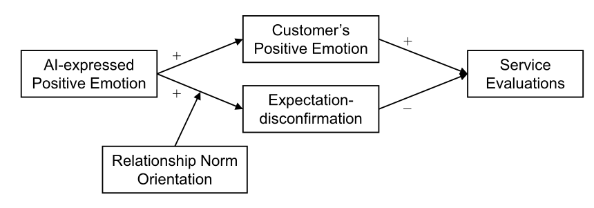 人工智能的情感表达：客户服务中的积极情绪影响探析
