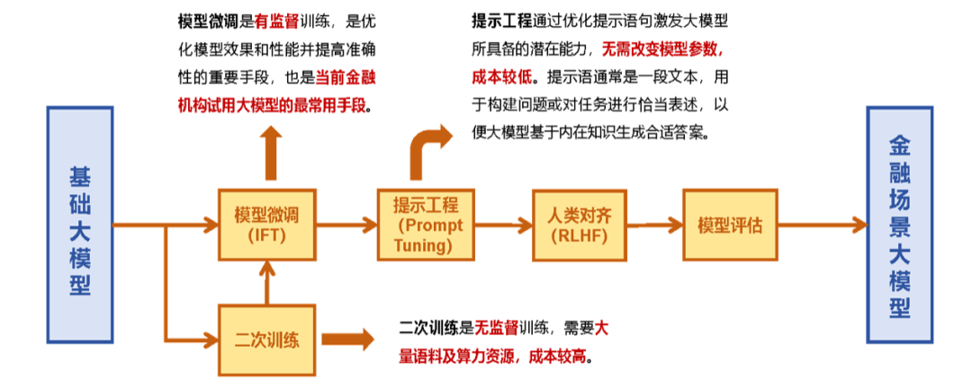 数字化金融的未来：大模型带来的机遇与挑战