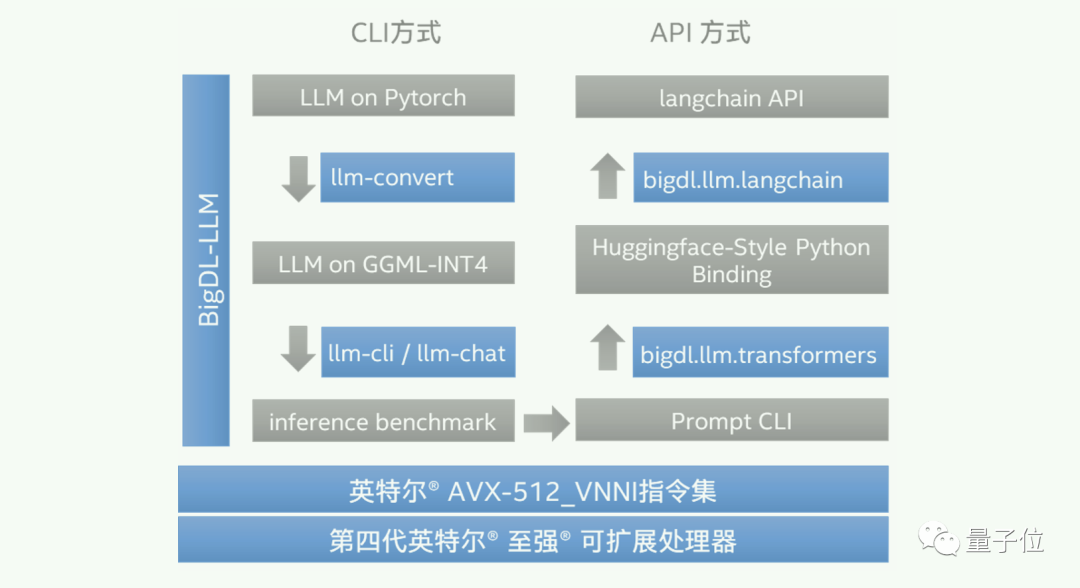 量子大模型的推理加速之路：英特尔与凹非寺携手