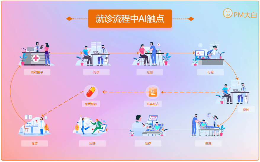 AI助力医疗行业：驱动变革与提升服务质量