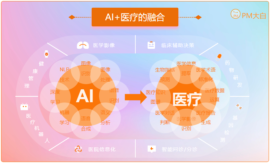 AI助力医疗行业：驱动变革与提升服务质量