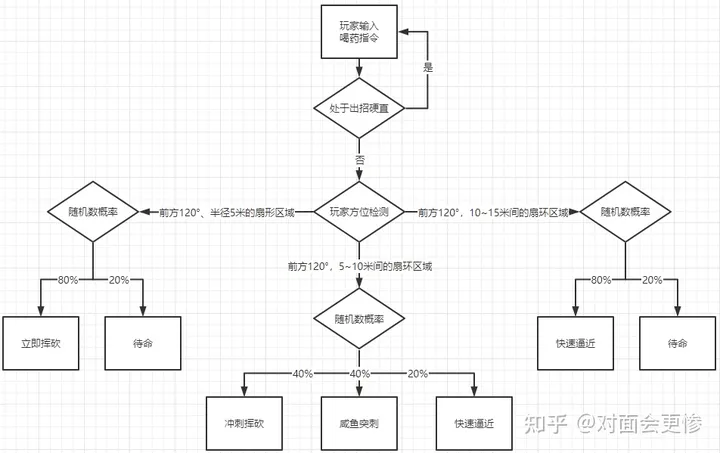 艾尔登法环AI读指令解析：前方120°，半径5米，药检如何影响战斗？