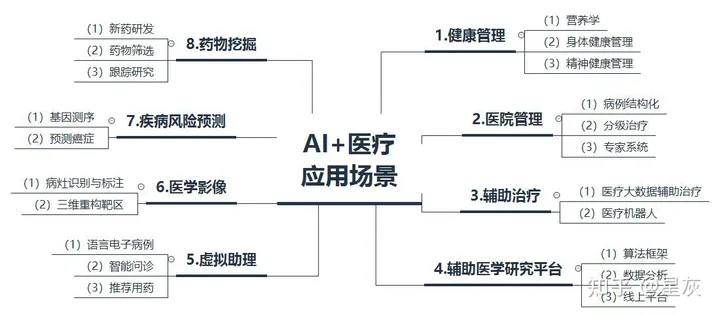 AI赋能医疗：人工智能在医疗领域的应用现状与发展前景