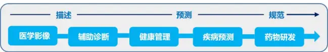 AI助力中国医疗系统变革：如何应对挑战？