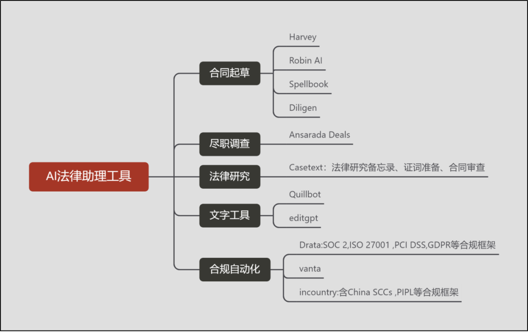 ChatGPT时代，法务如何利用AI提升效率？