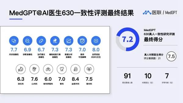 AI医生与真人医生一致性评测结果揭晓：AI医生表现惊艳，准确率高达7.2分