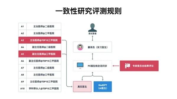 AI医生与真人医生一致性评测结果揭晓：AI医生表现惊艳，准确率高达7.2分