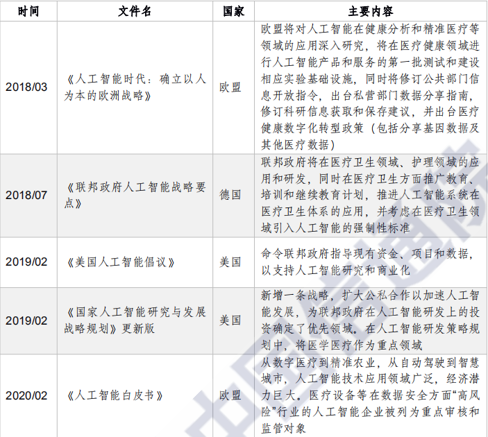 2020人工智能医疗产业发展蓝皮书：未来医疗世界的智慧革命