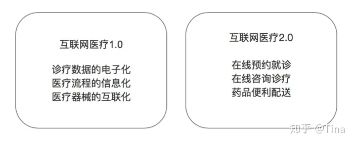 AI助力医疗行业：从1.0到3.0，未来无限可能！