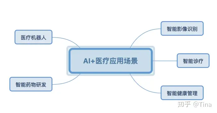 AI助力医疗行业：从1.0到3.0，未来无限可能！