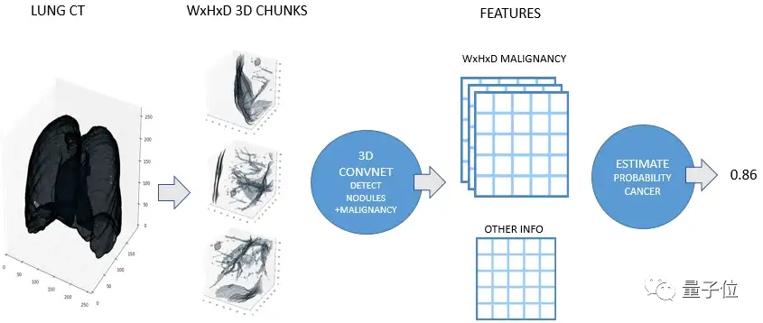 AI在医疗领域准确度存疑，WinnersOf$1.5MLungCancerScreeningChallengefacecriticism