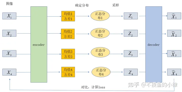 自学生成模型攻略？GANsVSVAE，哪个才是真正的图像生成神器？深入解析VAE的可解释性与泛化能力，AE的过拟合难题如何破？一起探索生成模型的世界！