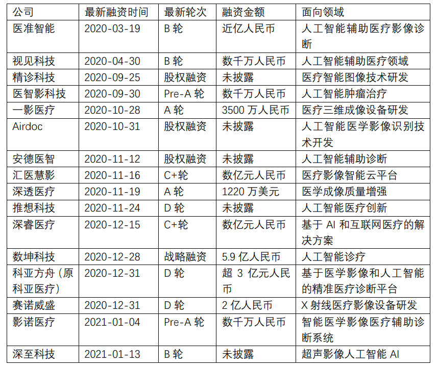 疫情下的医疗AI革命：行业迎来高速增长，未来已来？