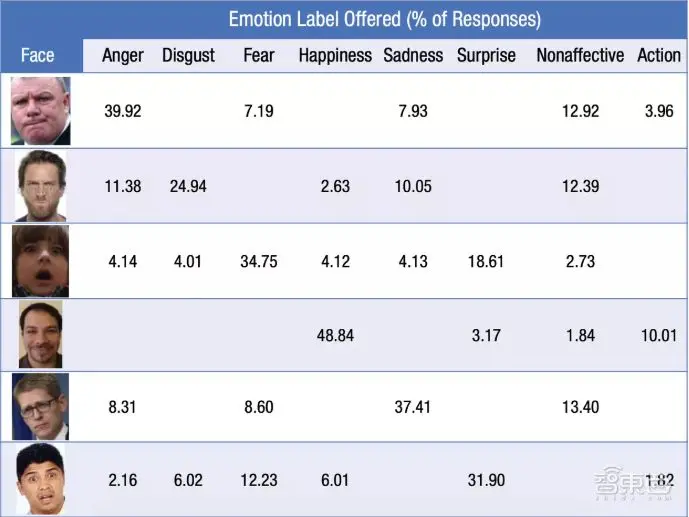 AI情感识别不靠谱！美国专家：微软、谷歌的情感识别算法或存硬伤