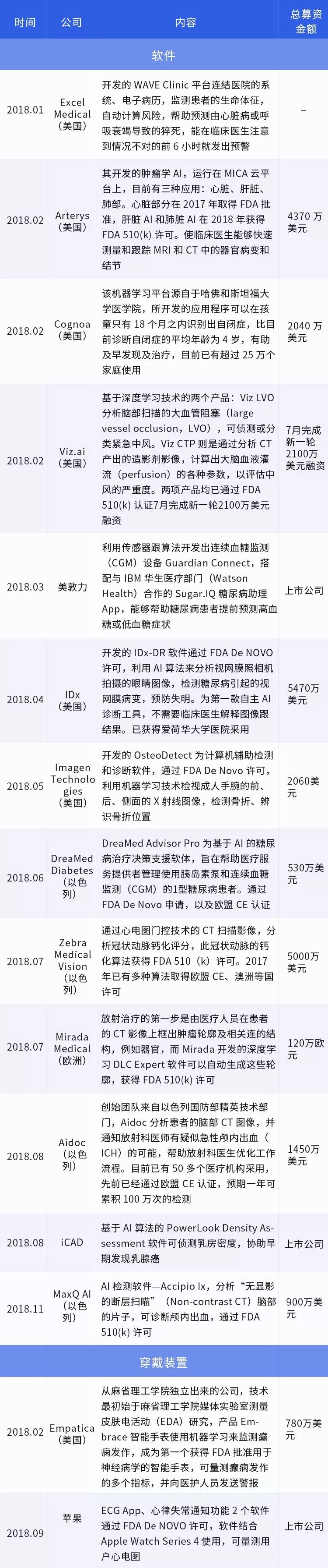 AI医疗爆发的2018年，有哪些公司通过FDA许可？以色列初创强势崛起