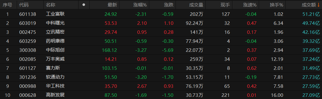 ‘A股午盘异动，超3100只股上涨，哪些概念股最受青睐？’